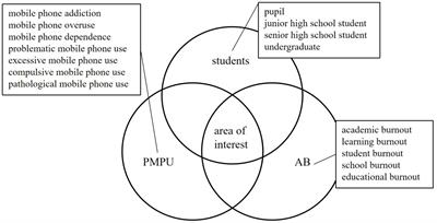 The more academic burnout students got, the more problematic mobile phone use they suffered? A meta-analysis of mainland Chinese adolescents and young adults